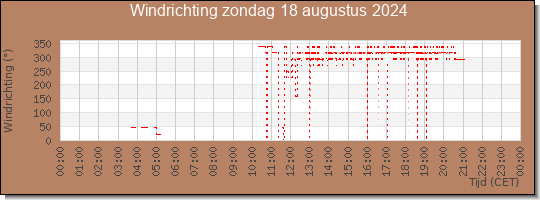 24 uurs windrichting