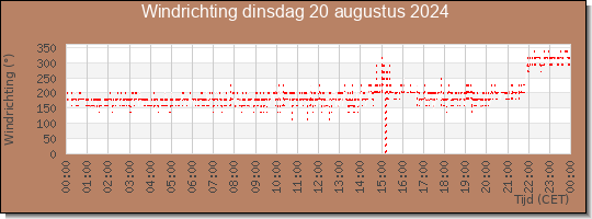 24 uurs windrichting