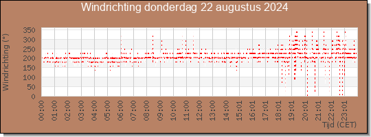 24 uurs windrichting