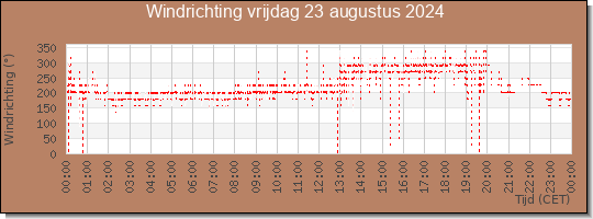 24 uurs windrichting