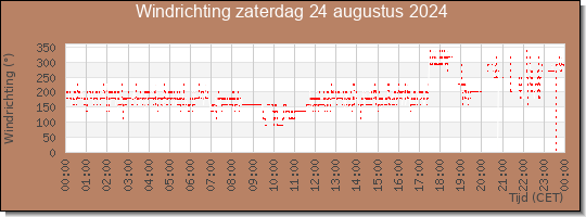 24 uurs windrichting