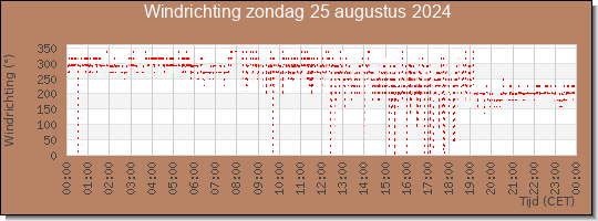 24 uurs windrichting