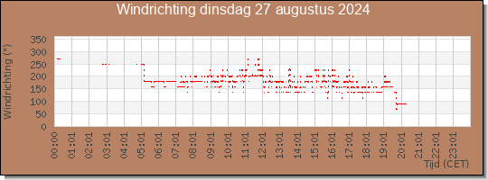 24 uurs windrichting