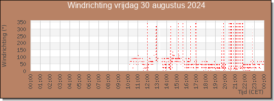 24 uurs windrichting