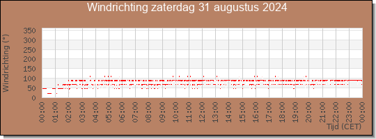 24 uurs windrichting