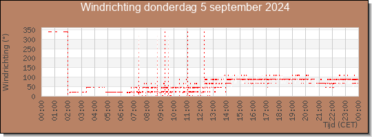 24 uurs windrichting