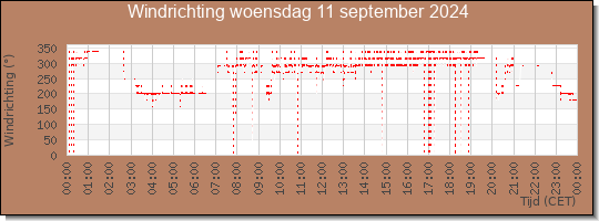 24 uurs windrichting