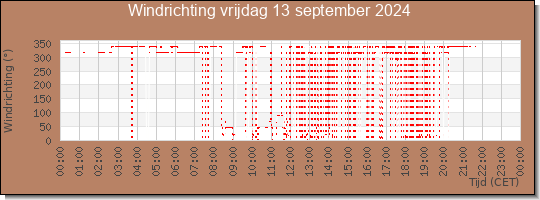 24 uurs windrichting