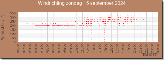 24 uurs windrichting