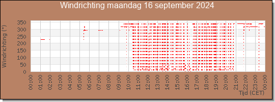 24 uurs windrichting