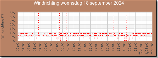 24 uurs windrichting