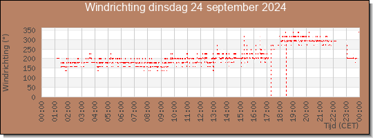 24 uurs windrichting