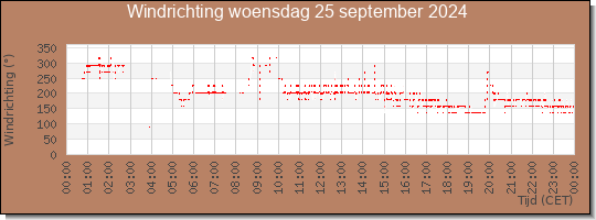 24 uurs windrichting