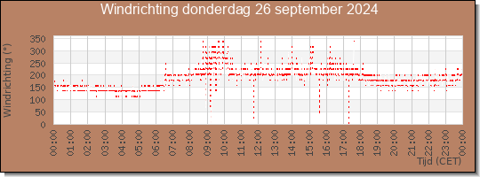 24 uurs windrichting