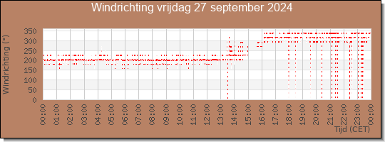 24 uurs windrichting