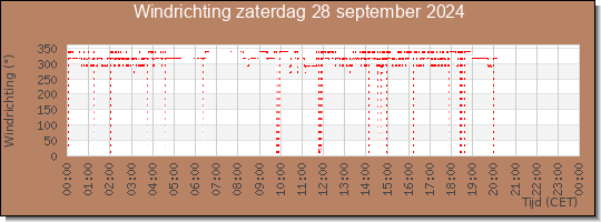 24 uurs windrichting