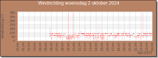 24 uurs windrichting