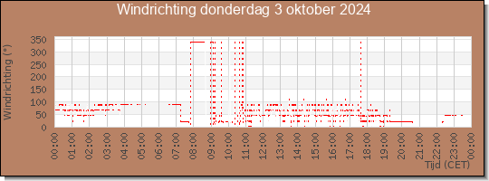 24 uurs windrichting