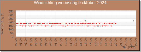 24 uurs windrichting