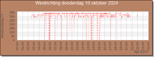 24 uurs windrichting