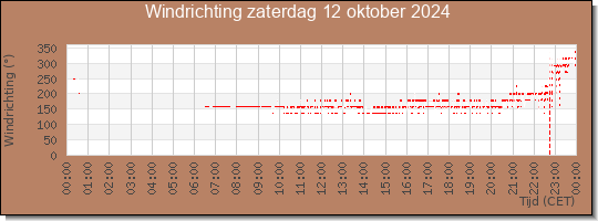 24 uurs windrichting