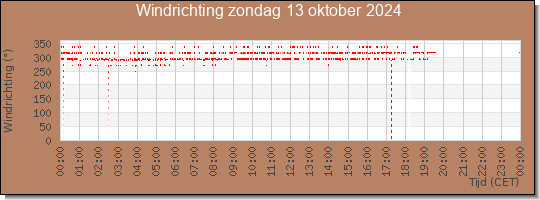 24 uurs windrichting