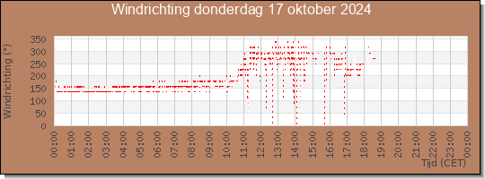 24 uurs windrichting