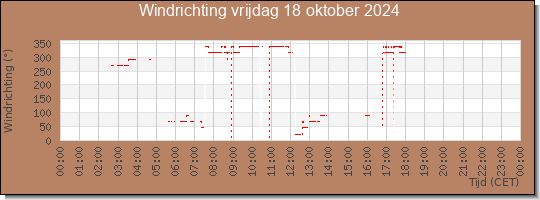 24 uurs windrichting