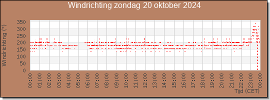 24 uurs windrichting