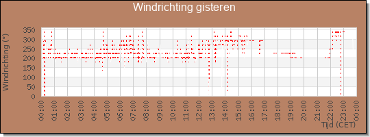 24 uurs windrichting