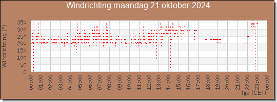 24 uurs windrichting