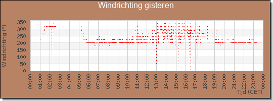 24 uurs windrichting