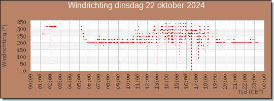 24 uurs windrichting