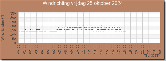 24 uurs windrichting