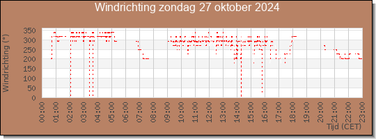 24 uurs windrichting