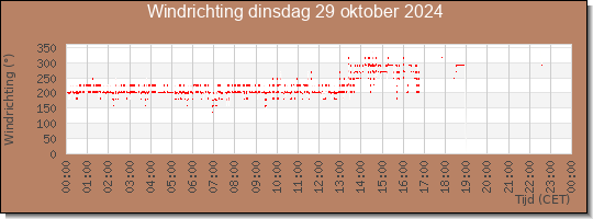 24 uurs windrichting