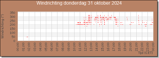 24 uurs windrichting