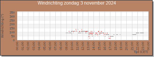 24 uurs windrichting