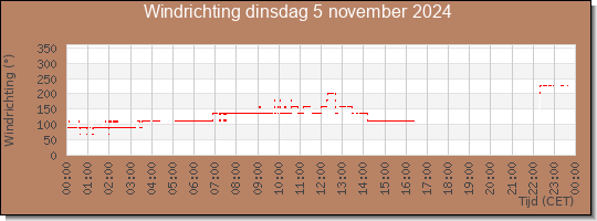 24 uurs windrichting