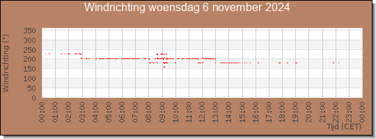 24 uurs windrichting