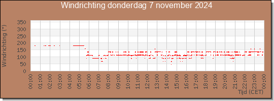 24 uurs windrichting