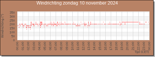 24 uurs windrichting