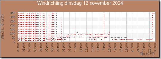 24 uurs windrichting