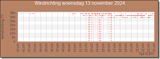 24 uurs windrichting