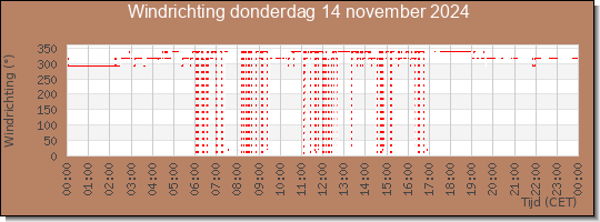 24 uurs windrichting