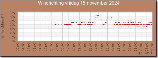 24 uurs windrichting