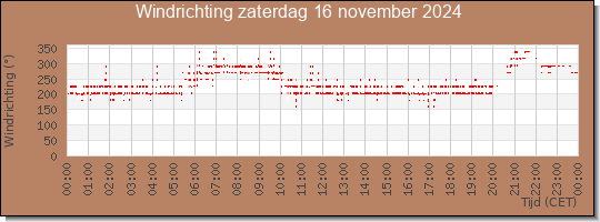 24 uurs windrichting