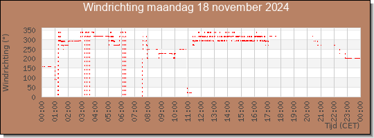 24 uurs windrichting