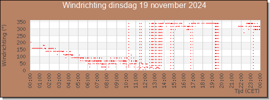 24 uurs windrichting