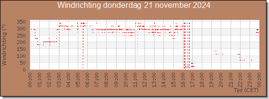 24 uurs windrichting